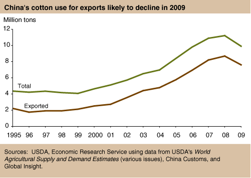 This chart shows: 'China's cotton use for exports likely to decline in 2009'.