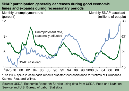This chart shows: 'SNAP participation generally decreases during good enconmic times and expands during recessionary periods'.