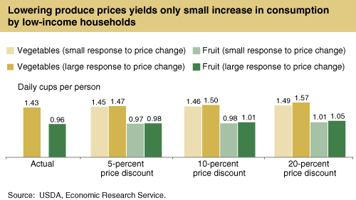 This chart shows: 'Lowering prodcue yields only small increase in consumption by low-income households'.