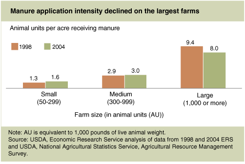 This chart shows: 'Manure application intensity declined on the largest farms'.