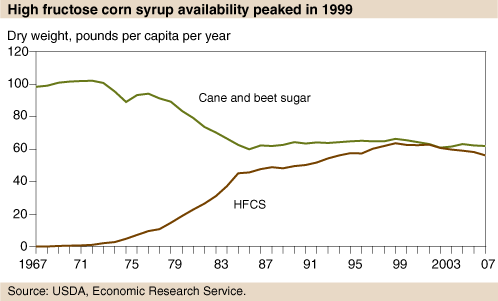 This chart shows: 'High fructose corn syrup availability peaked in 1999'.