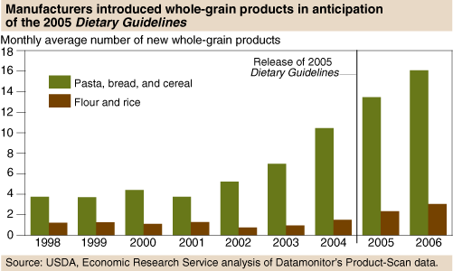 This chart shows: 'Manufacturers introduced whole-grain products in anticipation of the 2005 Dietary Guidelines'.