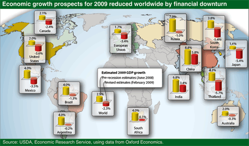 This chart shows: 'Economic growth prospects for 2009 reduced worldwide by financial downturn'.
