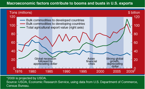 This chart shows: 'Macroeconomic factors contribute to booms and busts in U.S. exports'.
