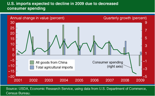 This chart shows: 'U.S. imports expected to decline in 2009 due to decreased consumer spending'.