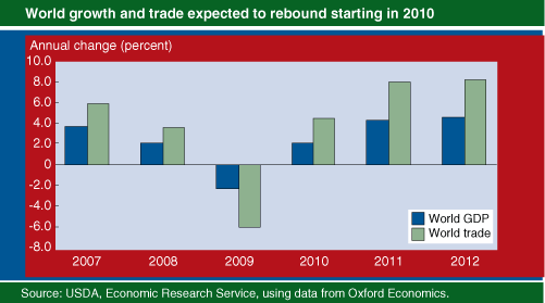 This chart shows: 'World growth and trade expected to rebound starting in 2010'.