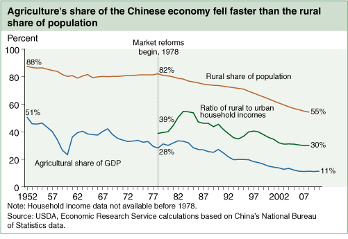 This chart shows: 'Agriculture's share of the Chinese economy fell faster than the rural share of population'.