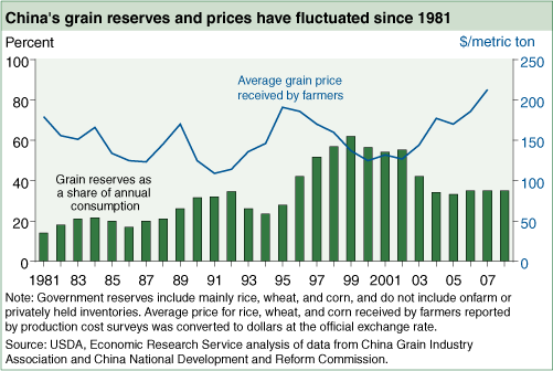 This chart shows: 'China grain reserves and prices have fluctuated since 1981'.