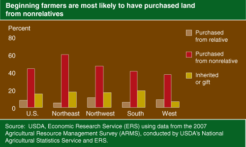 This chart shows: 'Beginning farmers are most likely to have purchased land from nonrelatives'.