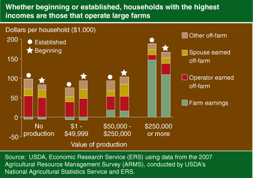 This chart shows: 'Whether beginning or established, households with the highest incomes are those that operate large farms'.