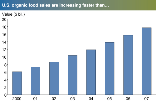 This chart shows: 'U.S. organic food sales are increasing faster than...'.