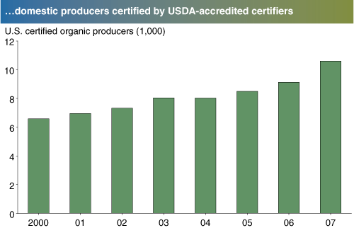 This chart shows: '...domestic producers certified by USDA accredited certifiers'.