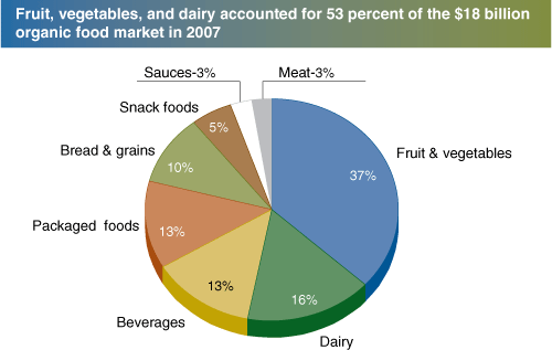 This chart shows: 'Fruit, vegetables, and dairy accounted for 53 percent of the $ 18 billion organic food market in 2007'.