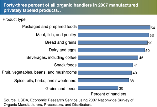 This chart shows: 'Forty-three percent of all organic handlers in 2007 manufactured privately labeled products...'.