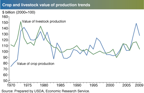 This chart shows: 'Crop and livestock value of production trends'.