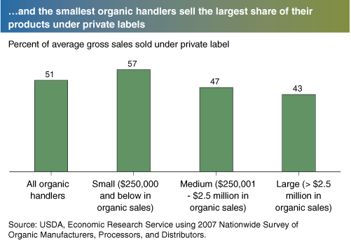 This chart shows: '...and the smallest organic handlers sell the largest share of their products under private labels'.