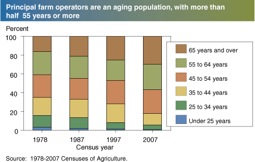 This chart shows: 'Principal farm operators are an aging population, with more than 55 years or more'.