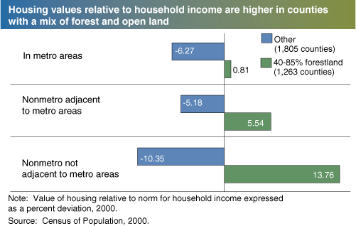 This chart shows: 'Housing values relative to household income are higher in countries with a mix of forest and open land'.