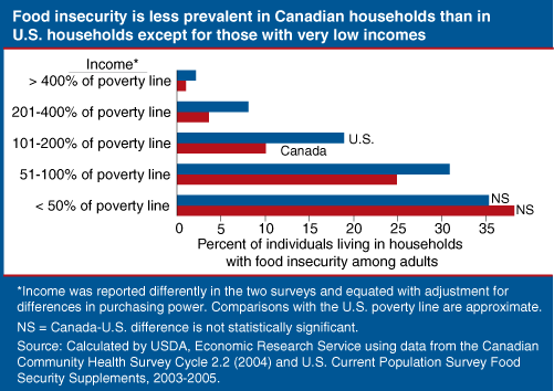 This chart shows: 'Food insecurity is less prevalent in Canadian households than in U.S. households except for those with very low incomes'.