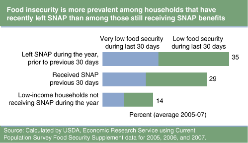 This chart shows: 'Food insecurity is more prevalent among households that have recently left SNAP than among those still receiving SNAP benefits'.
