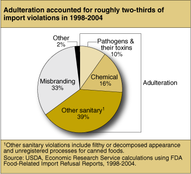 This chart shows: 'Adulteration accounted for roughly two-thirds of import violations in 1998-2004'.