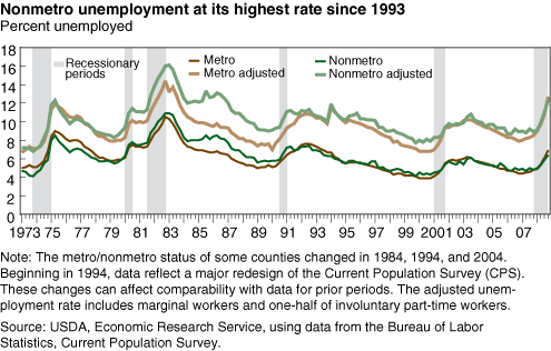 This chart shows: 'Nonmetro unemployment at its highest rate since 1993'.