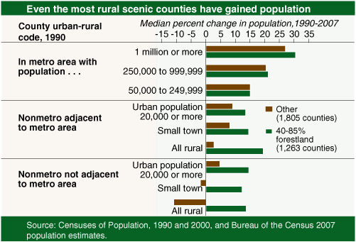 This chart shows: 'Even the most rural counties have gained population'.