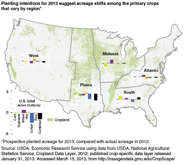 This chart shows: 'Planting intentions for 2013 suggest acreage shifts among the primary crops that vary by region*'.