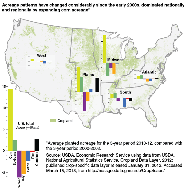 This chart shows: 'Acreage patterns have changed considerably since the early 2000s, dominated nationally and regionally by expanding corn acreage*'.