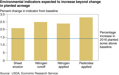 This chart shows: 'Environmental indicators expected to increase beyond change in planted acreage'.