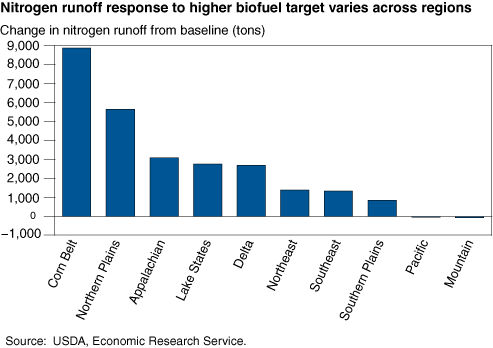 This chart shows: 'Nitrogen runoff response to higher biofuel target varies across regions'.