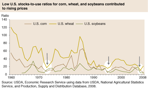 This chart shows: 'Low U.S. stocks-to-use ratios for corn,wheat, and soybeans contributed to rising prices'.