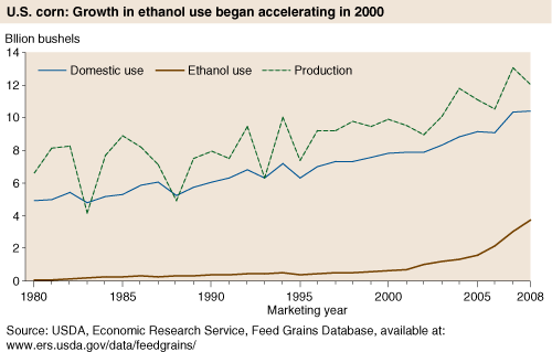 This chart shows: 'U.S. corn: Growth in Ethanol use began accelerating in 2000'.