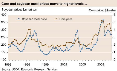 This chart shows: 'Corn and soybean meal prices move to higher levels...'.