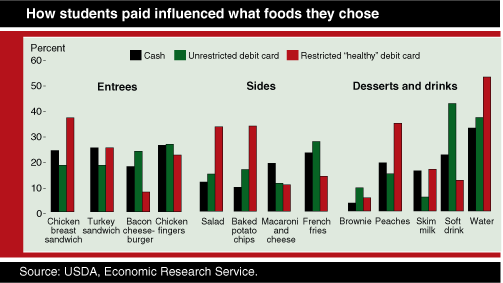 This chart shows: 'How students paid influenced what foods they chose'.