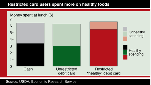 This chart shows: 'Restricted card users spent more on healthy foods'.