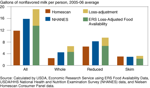 This chart shows: 'Gallons of nonflavored milk per person, 2005-06 average'.