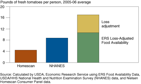 This chart shows: 'Pounds of fresh tomatoes per person, 2005-06 average'.