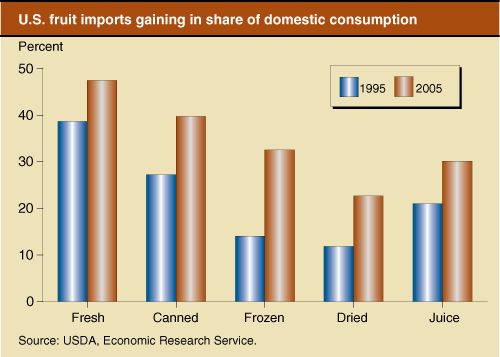 This chart shows: 'U.S. fruit imports gaining in share of domestic consumption'.
