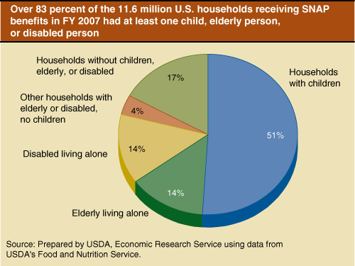 This chart shows: 'Over 83 percent of the 11.6 million U.S. households receiving SNAP benefits in FY 2007 had at least one child, elderly person, or disabled person'.