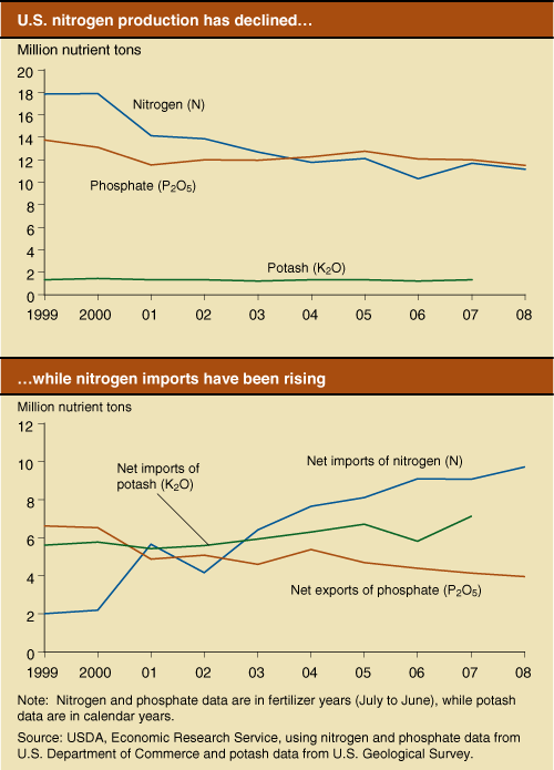 This chart shows: 'U.S. nitrogen production has declined,...while nitrogen imports have been rising'.