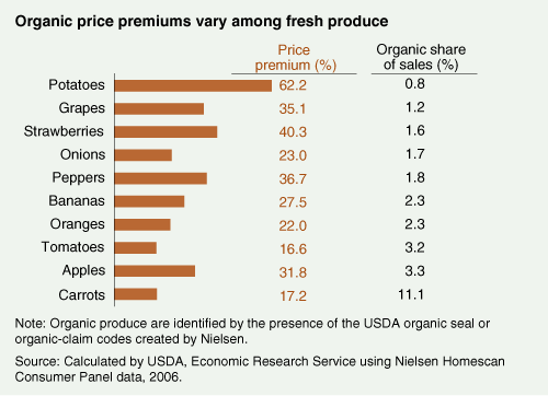 This chart shows: 'Organic price premiums vary among fresh produce'.