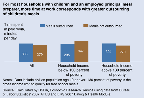 This chart shows: 'For most households with children and an employed principal meal preparer, more time at work corresponds with greater outsourcing of children's meals'.