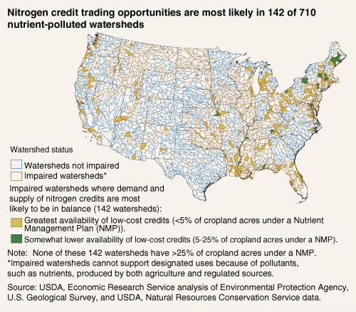 This chart shows: 'Nitrogen credit trading opportunities are most likely in 142 of 170 nutrient-polluted watersheds'.