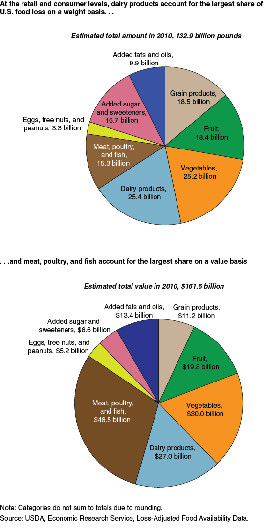 This chart shows: 'At the retail and consumer levels, dairy products account for the largest share of U.S. food loss on a weight basis...'.