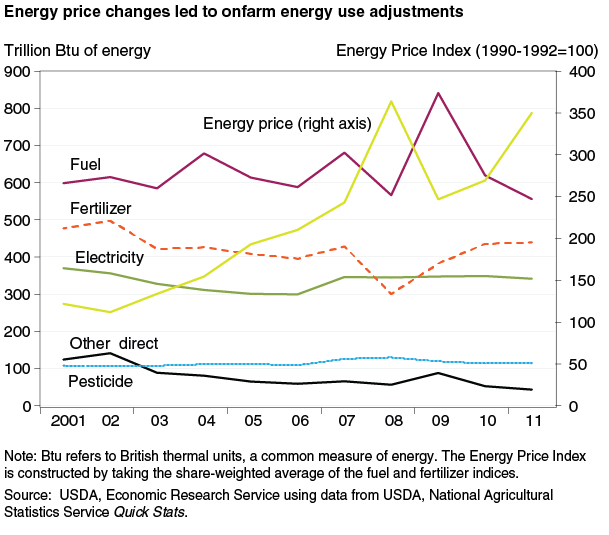 This chart shows: 'Energy price changes led to onfarm energy use adjustments'.