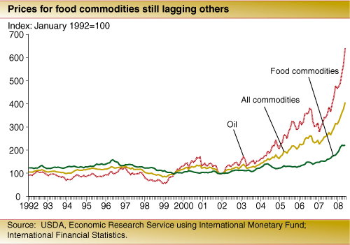 This chart shows: 'Prices for food commodities still lagging others'.