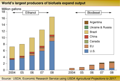 This chart shows: 'World's largest producers of biofuels expand output'.