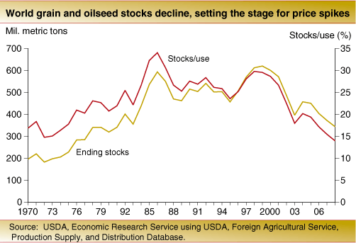 This chart shows: 'World grain and oilseed stocks decline, setting the stage for price spikes'.