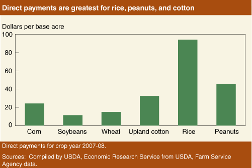 This chart shows: 'Direct payments are greatest for rice,peanuts, and cotton'.